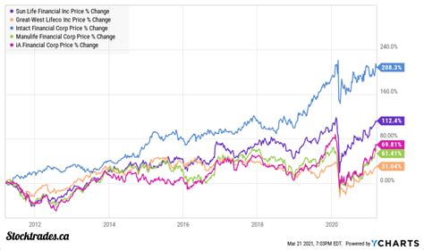 sun life common share value.